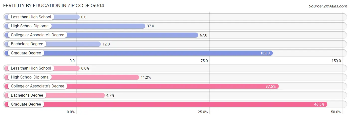 Female Fertility by Education Attainment in Zip Code 06514