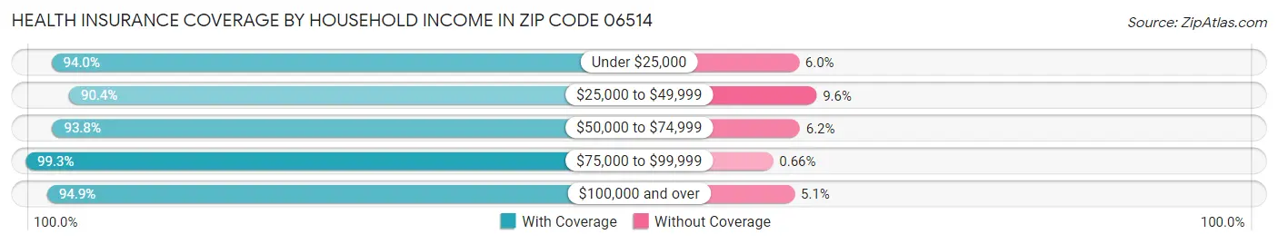 Health Insurance Coverage by Household Income in Zip Code 06514