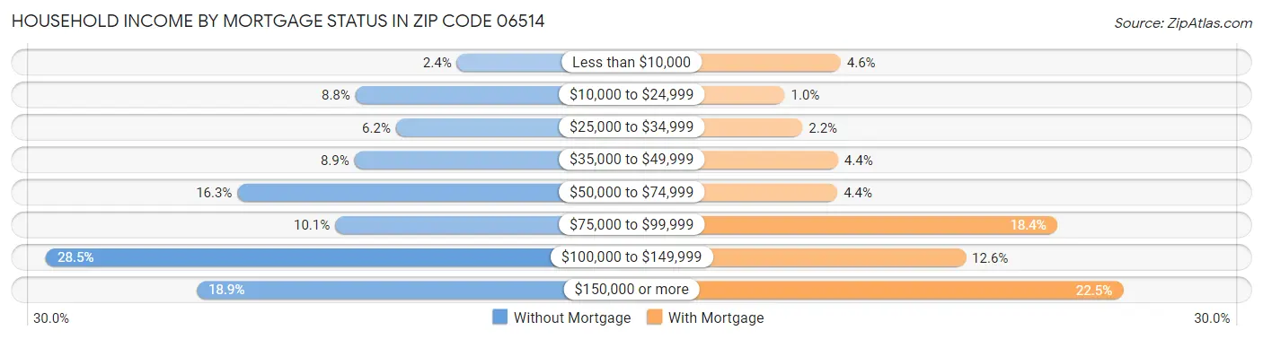 Household Income by Mortgage Status in Zip Code 06514