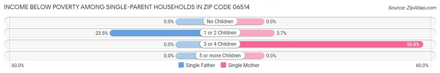 Income Below Poverty Among Single-Parent Households in Zip Code 06514