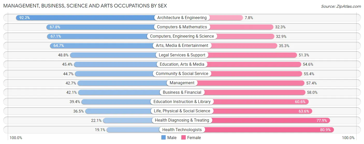 Management, Business, Science and Arts Occupations by Sex in Zip Code 06514