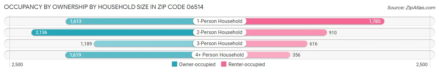 Occupancy by Ownership by Household Size in Zip Code 06514