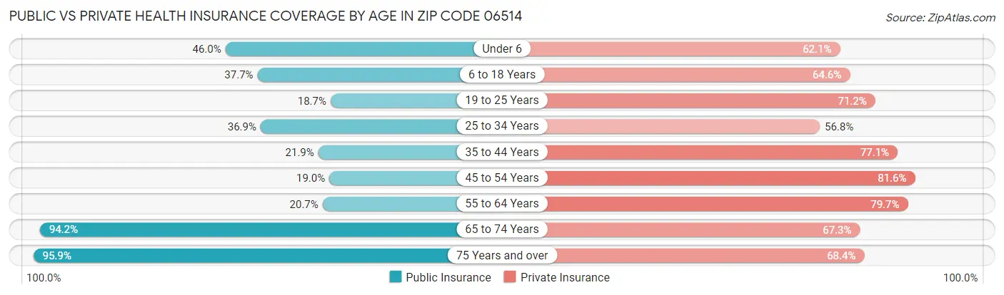 Public vs Private Health Insurance Coverage by Age in Zip Code 06514