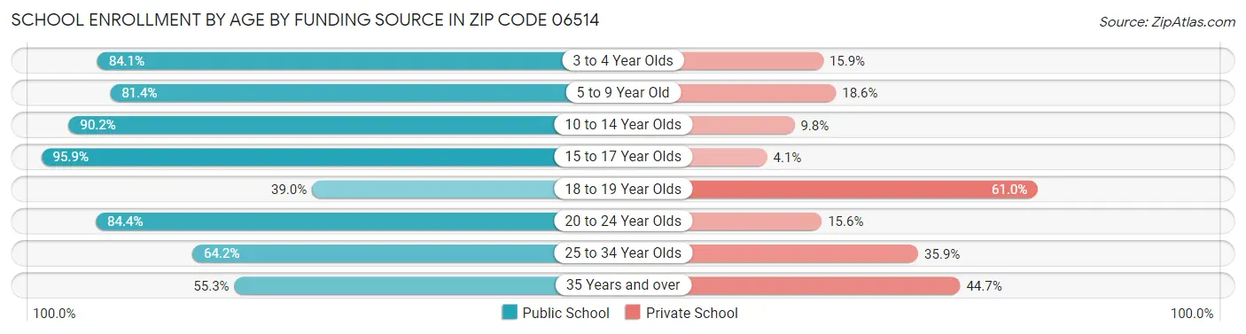 School Enrollment by Age by Funding Source in Zip Code 06514