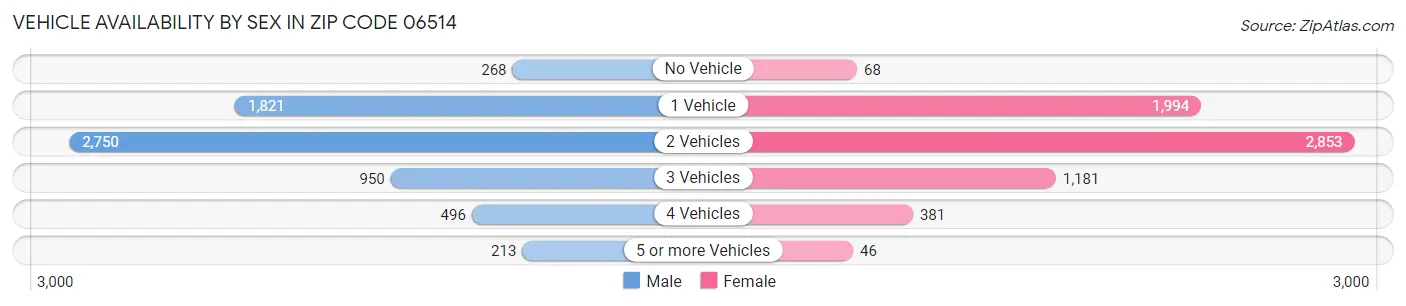 Vehicle Availability by Sex in Zip Code 06514