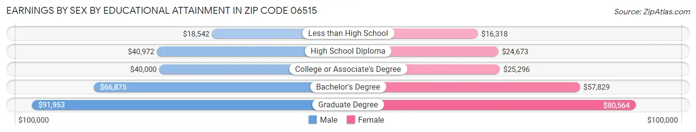 Earnings by Sex by Educational Attainment in Zip Code 06515