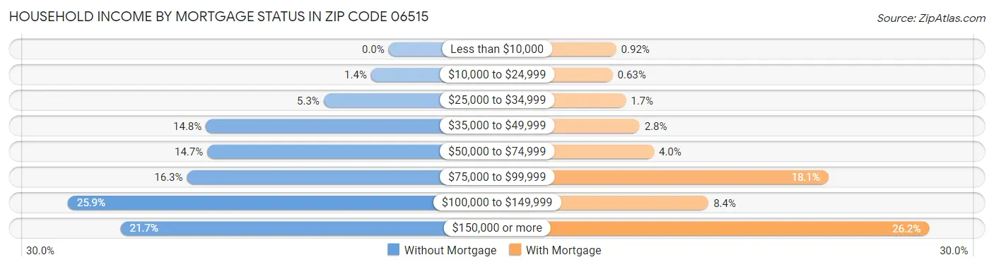 Household Income by Mortgage Status in Zip Code 06515