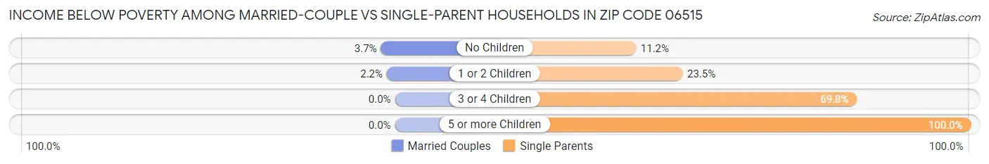 Income Below Poverty Among Married-Couple vs Single-Parent Households in Zip Code 06515