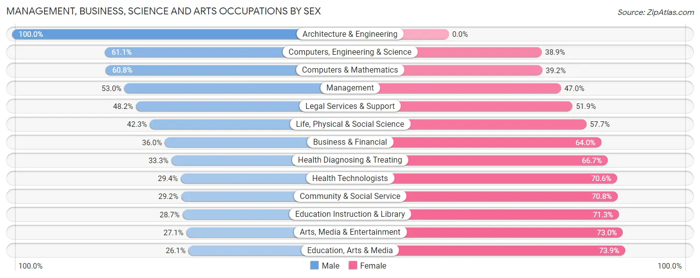 Management, Business, Science and Arts Occupations by Sex in Zip Code 06515