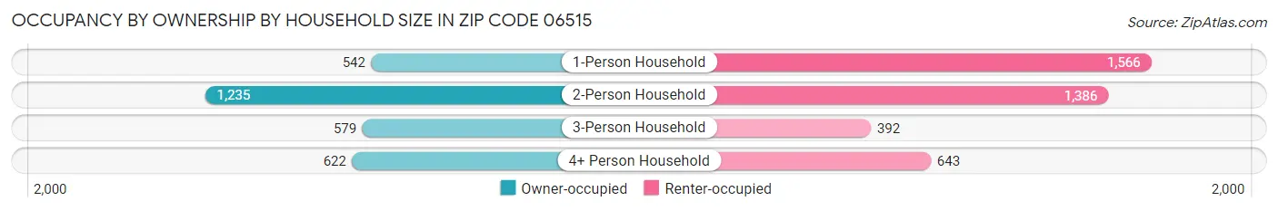 Occupancy by Ownership by Household Size in Zip Code 06515