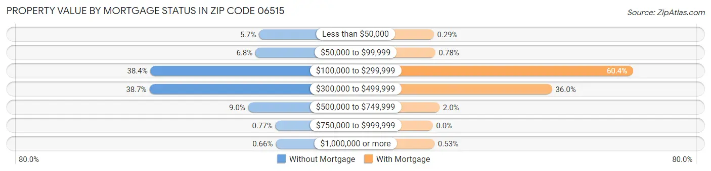 Property Value by Mortgage Status in Zip Code 06515