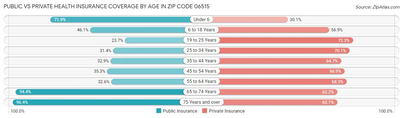 Public vs Private Health Insurance Coverage by Age in Zip Code 06515