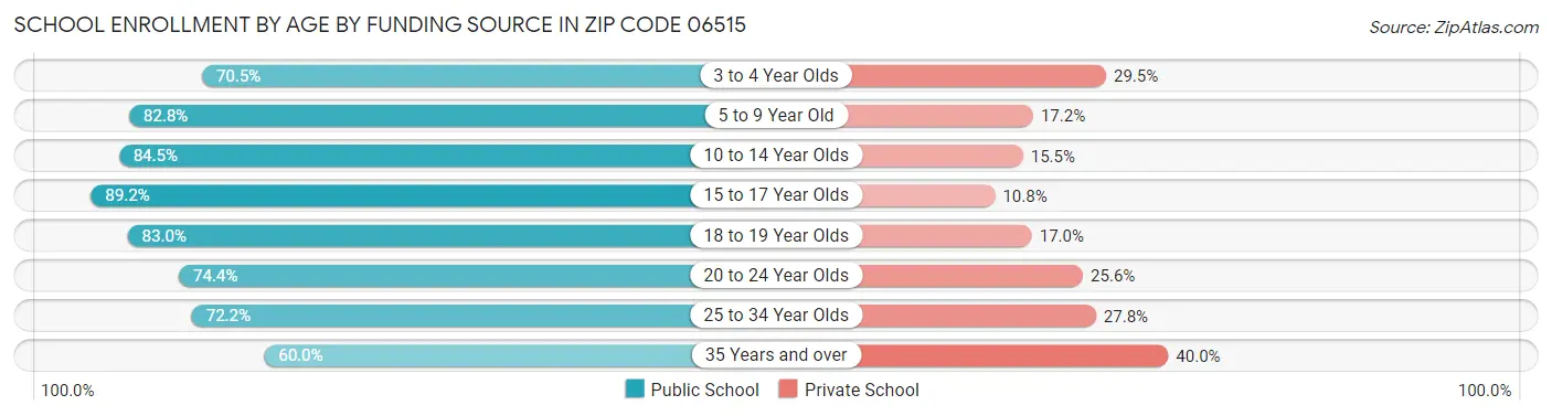 School Enrollment by Age by Funding Source in Zip Code 06515
