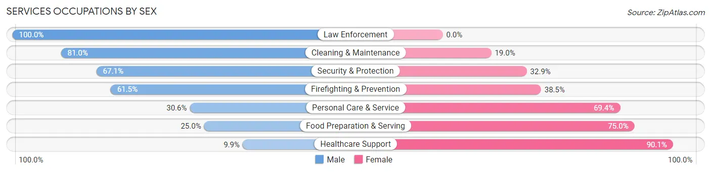 Services Occupations by Sex in Zip Code 06515