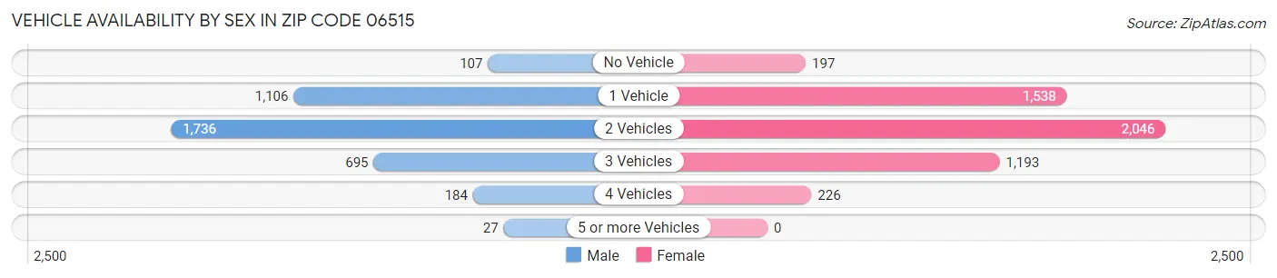 Vehicle Availability by Sex in Zip Code 06515