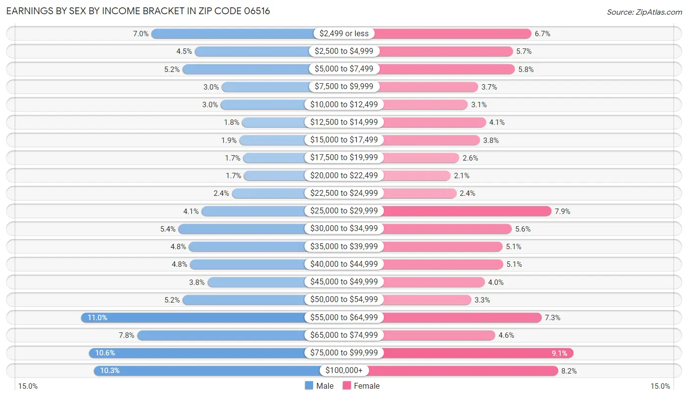 Earnings by Sex by Income Bracket in Zip Code 06516