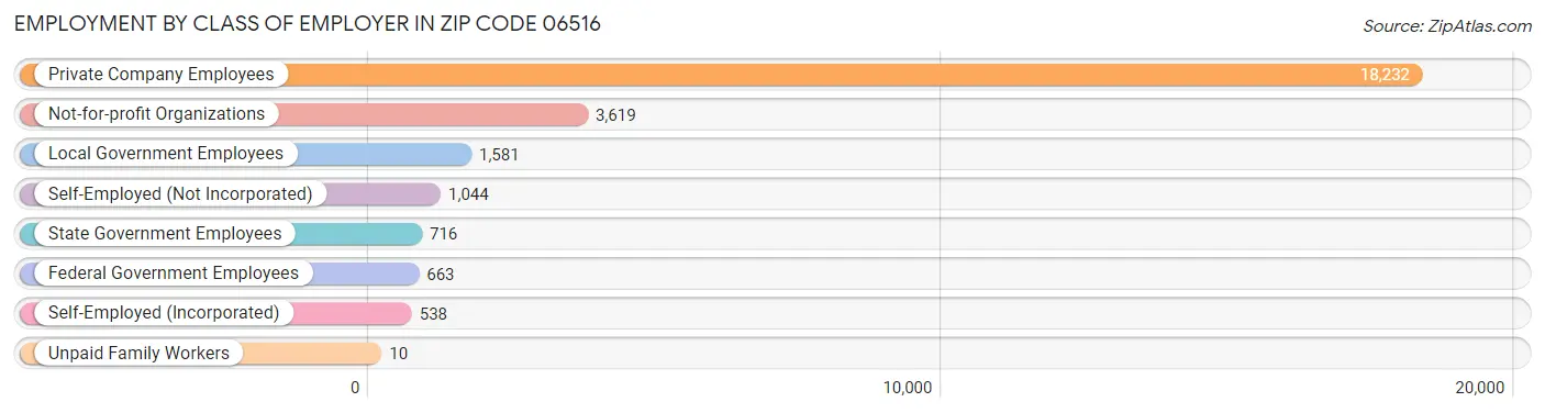 Employment by Class of Employer in Zip Code 06516