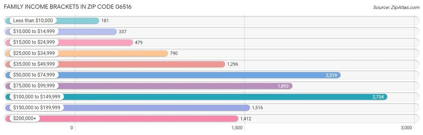 Family Income Brackets in Zip Code 06516