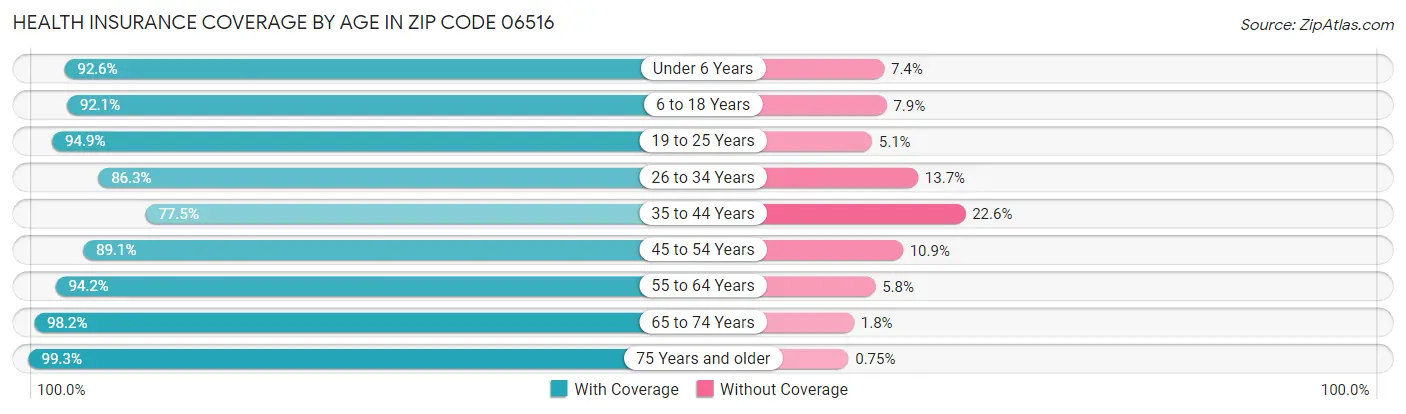 Health Insurance Coverage by Age in Zip Code 06516
