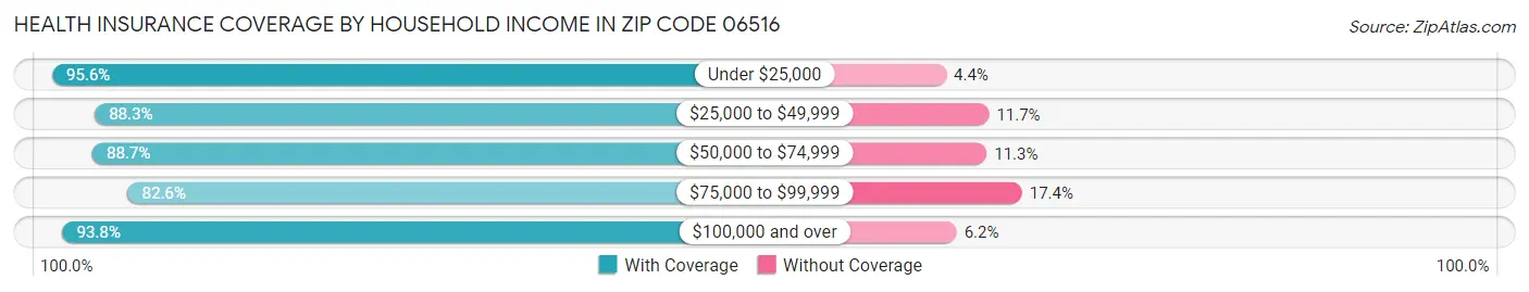 Health Insurance Coverage by Household Income in Zip Code 06516