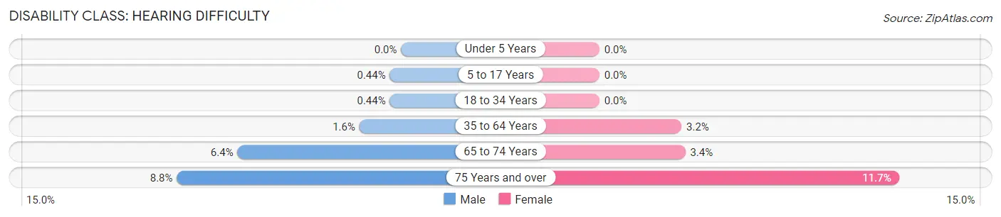 Disability in Zip Code 06516: <span>Hearing Difficulty</span>