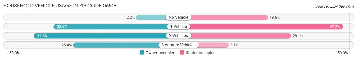 Household Vehicle Usage in Zip Code 06516