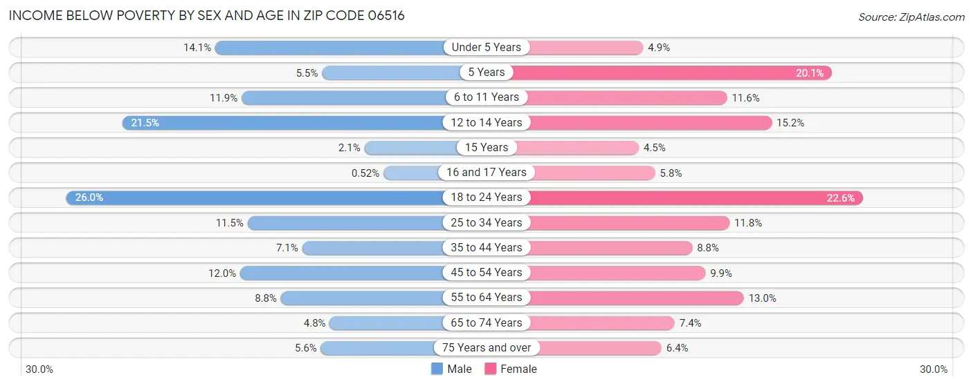 Income Below Poverty by Sex and Age in Zip Code 06516