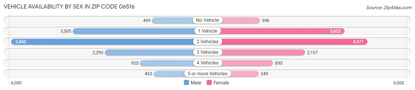 Vehicle Availability by Sex in Zip Code 06516