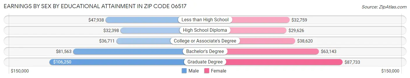 Earnings by Sex by Educational Attainment in Zip Code 06517
