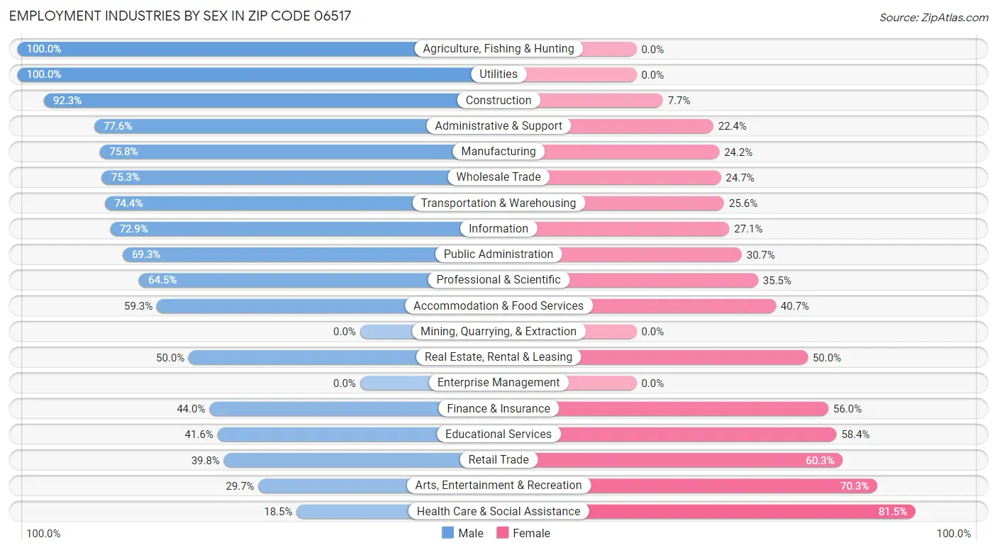 Employment Industries by Sex in Zip Code 06517