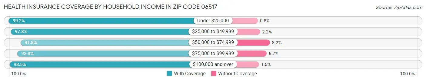 Health Insurance Coverage by Household Income in Zip Code 06517