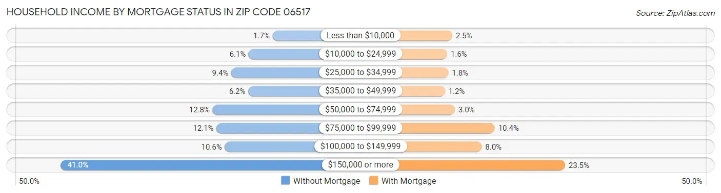 Household Income by Mortgage Status in Zip Code 06517