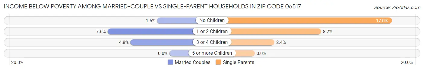 Income Below Poverty Among Married-Couple vs Single-Parent Households in Zip Code 06517