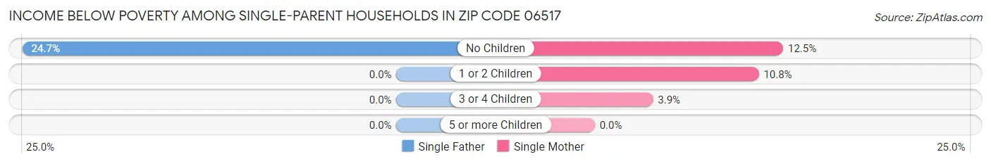 Income Below Poverty Among Single-Parent Households in Zip Code 06517