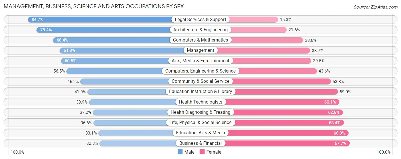 Management, Business, Science and Arts Occupations by Sex in Zip Code 06517