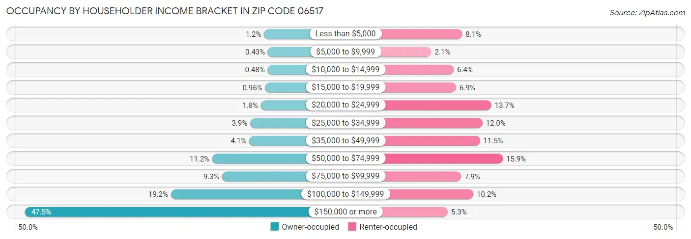 Occupancy by Householder Income Bracket in Zip Code 06517