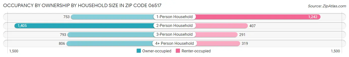 Occupancy by Ownership by Household Size in Zip Code 06517