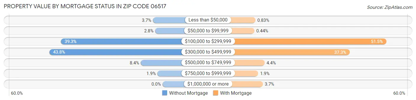Property Value by Mortgage Status in Zip Code 06517