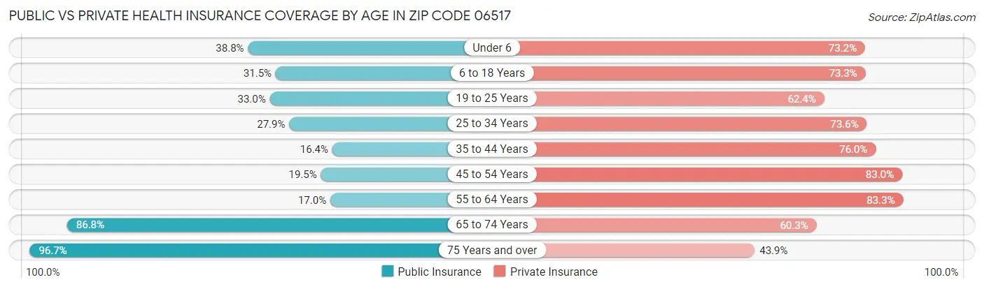 Public vs Private Health Insurance Coverage by Age in Zip Code 06517