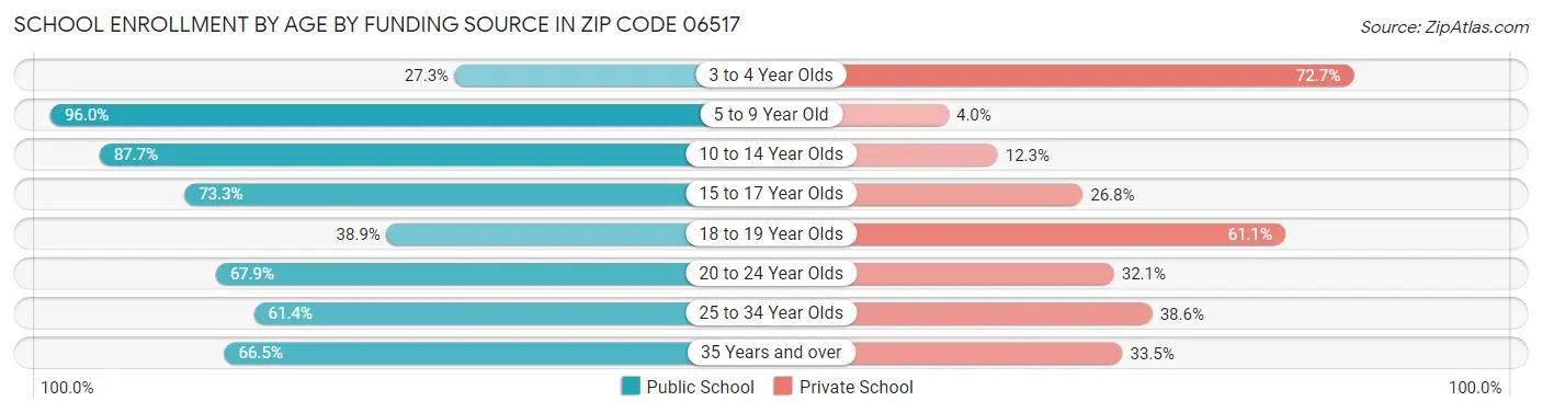 School Enrollment by Age by Funding Source in Zip Code 06517