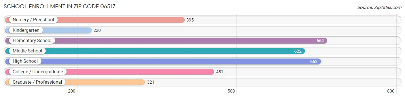School Enrollment in Zip Code 06517