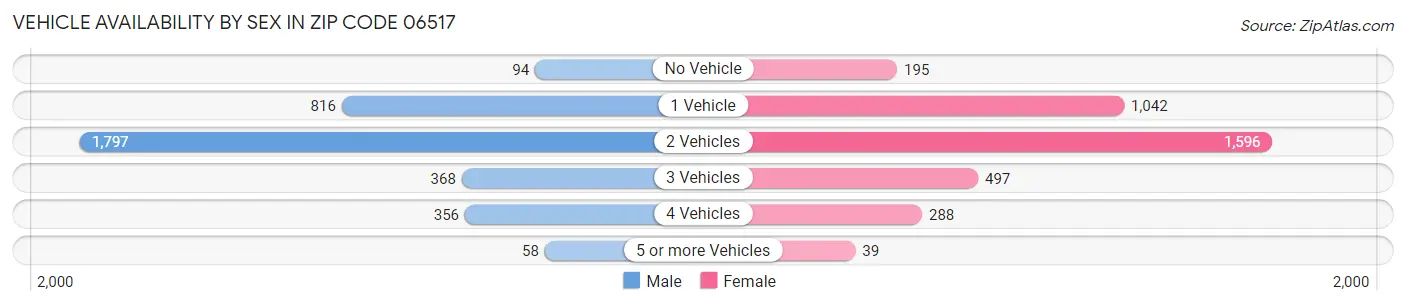 Vehicle Availability by Sex in Zip Code 06517