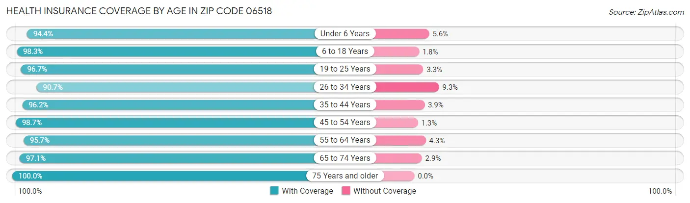 Health Insurance Coverage by Age in Zip Code 06518