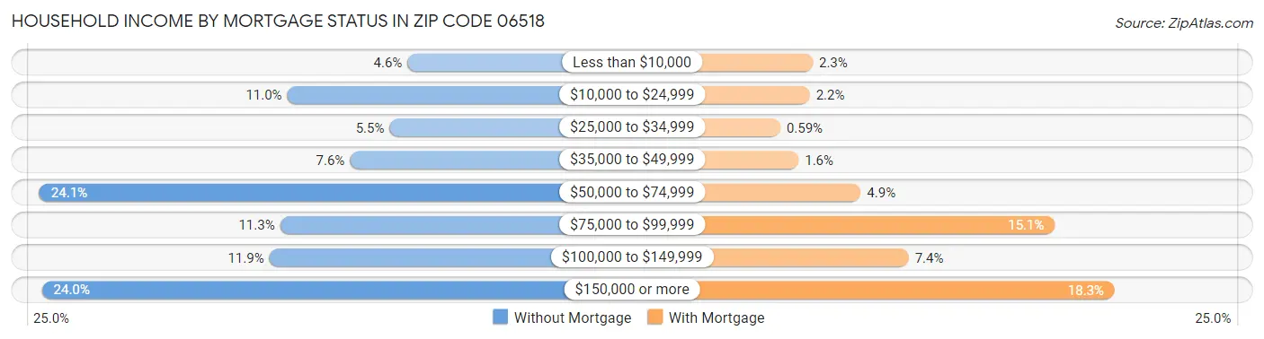 Household Income by Mortgage Status in Zip Code 06518