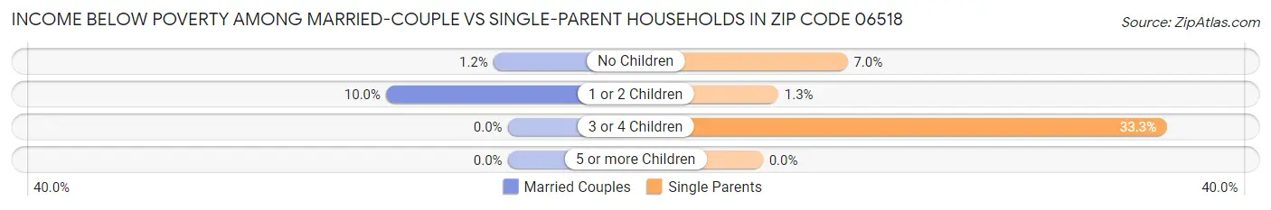 Income Below Poverty Among Married-Couple vs Single-Parent Households in Zip Code 06518