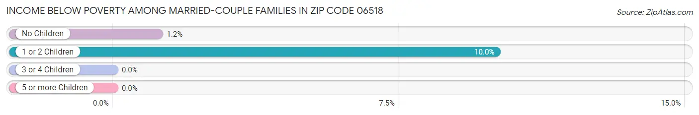 Income Below Poverty Among Married-Couple Families in Zip Code 06518