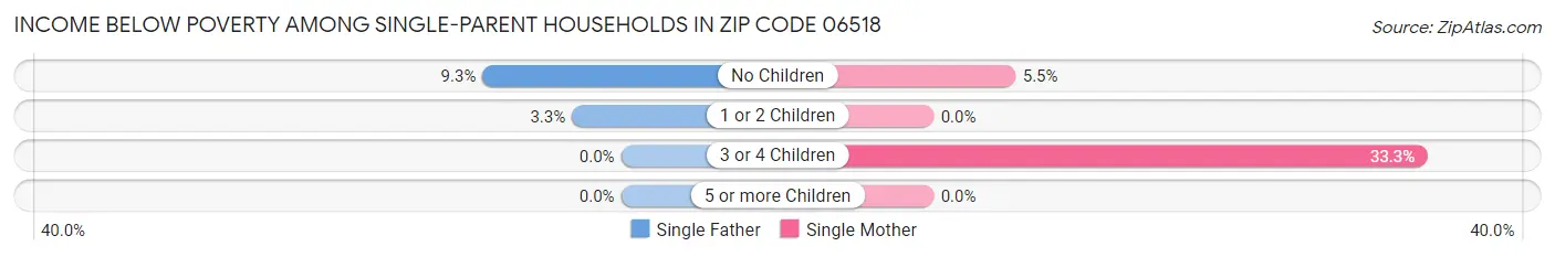 Income Below Poverty Among Single-Parent Households in Zip Code 06518