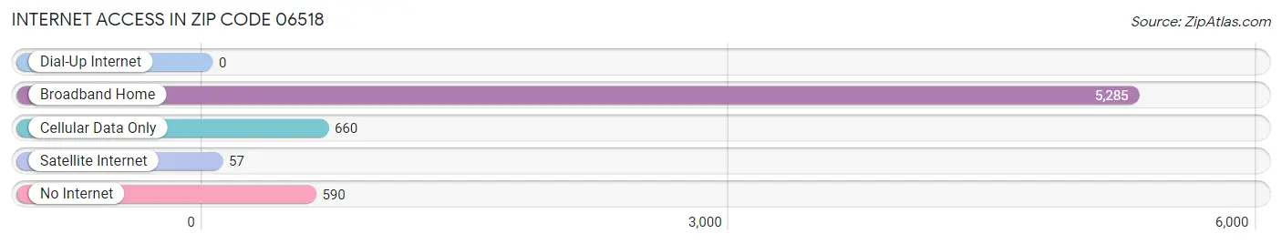 Internet Access in Zip Code 06518