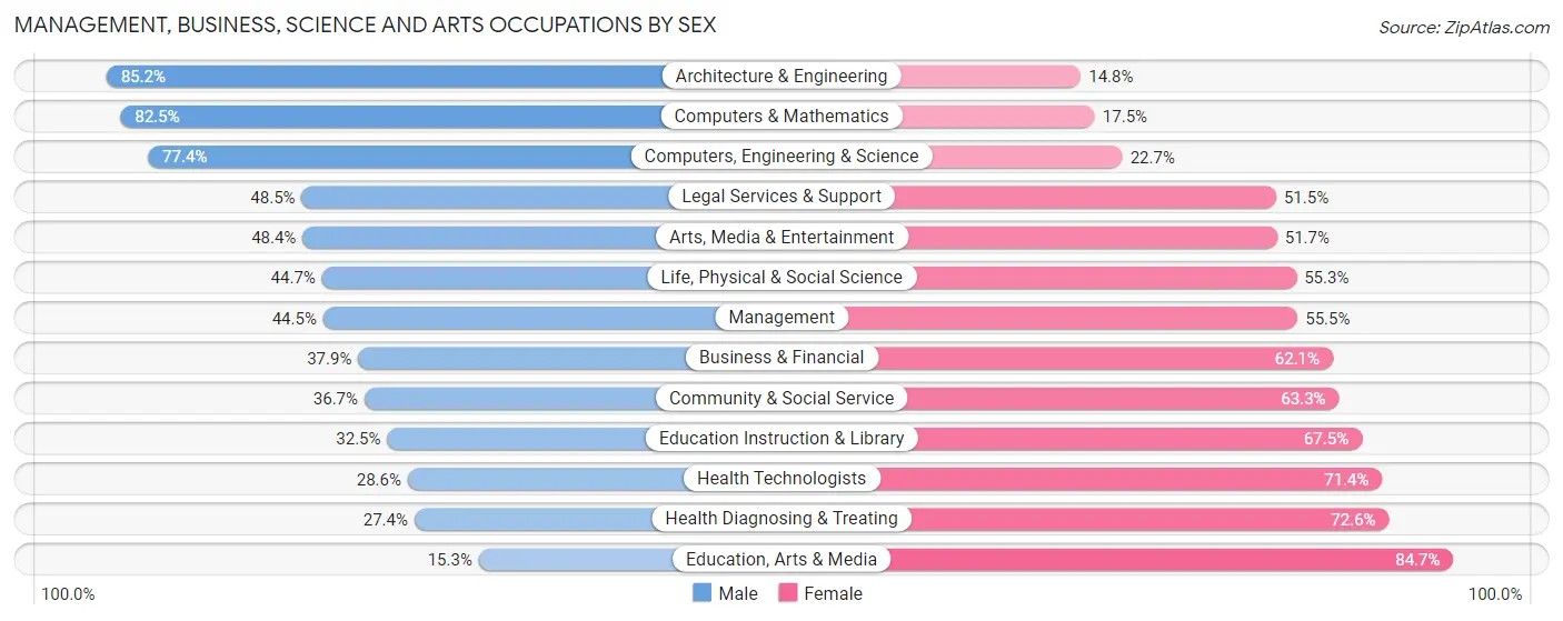 Management, Business, Science and Arts Occupations by Sex in Zip Code 06518