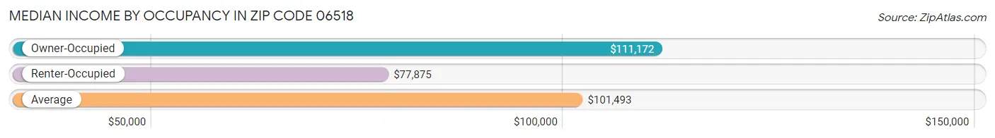 Median Income by Occupancy in Zip Code 06518